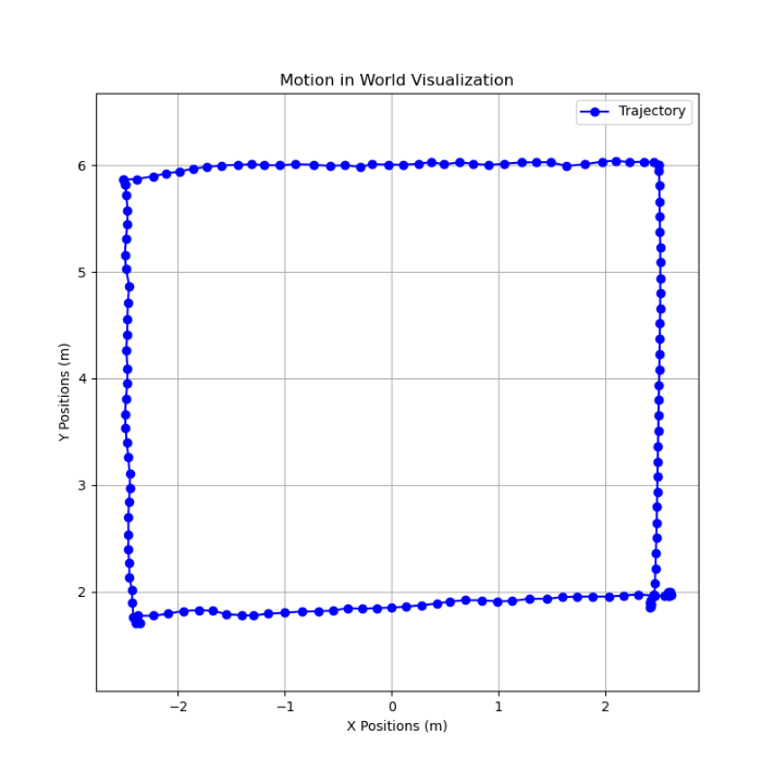 LiDAR-assisted localization trajectory plotted over the court