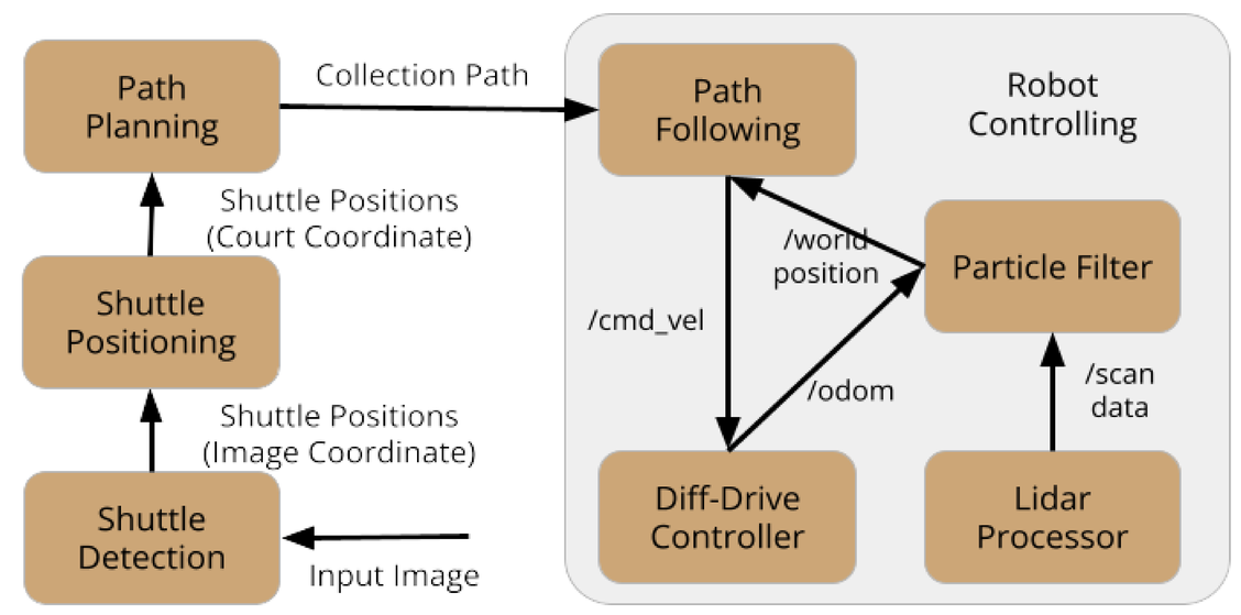 Block diagram: Shuttle Detection feeds Shuttle Positioning feeds Path Planning feeds Path Following, which exchanges cmd_vel and odom with a Diff-Drive Controller and world position with a Particle Filter fed by a Lidar Processor