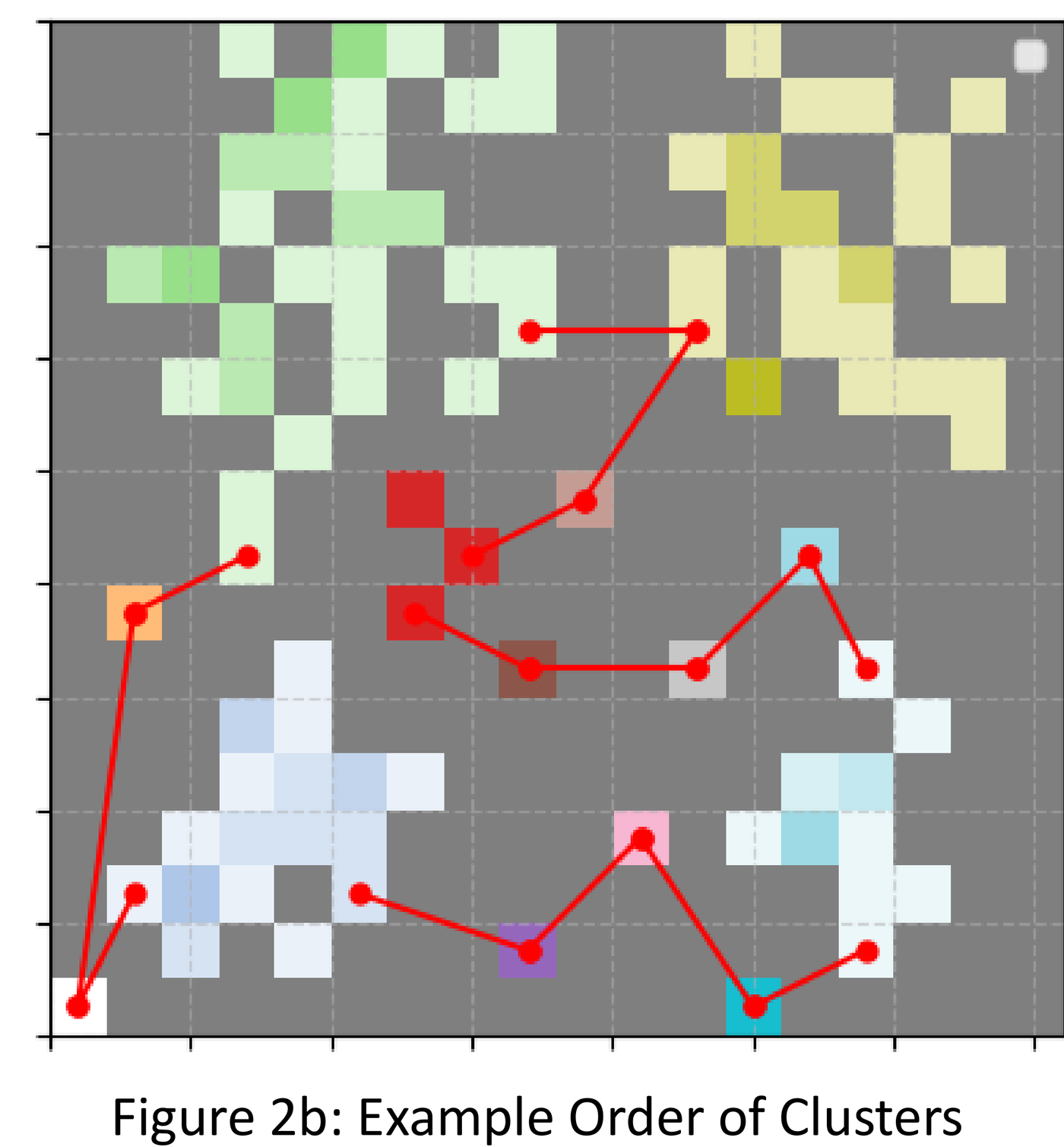 Red path connecting the centers of each cluster in visiting order