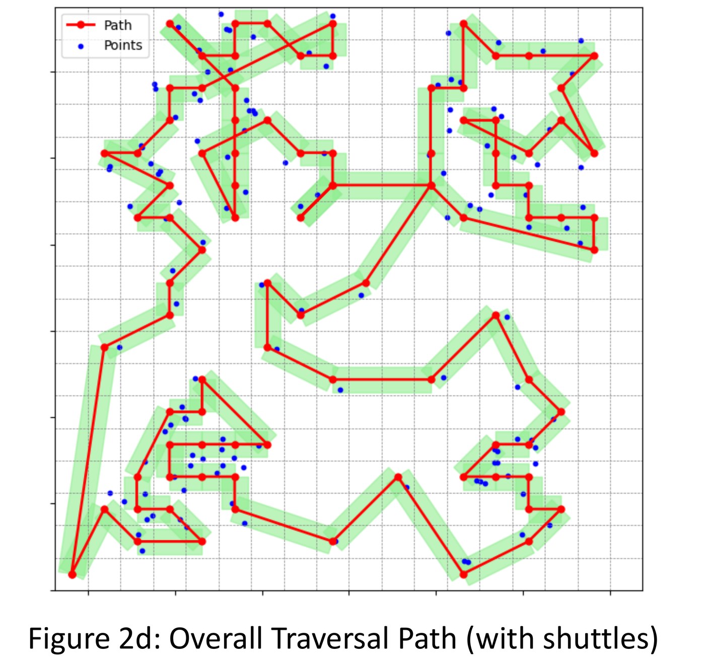 Overall traversal path overlaid on the original scattered shuttle positions, with the collector's swept width highlighted