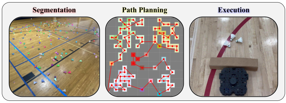 Three-panel summary: segmentation masks over shuttlecocks on a court, a discretized-grid TSP path plan, and the robot executing collection on court