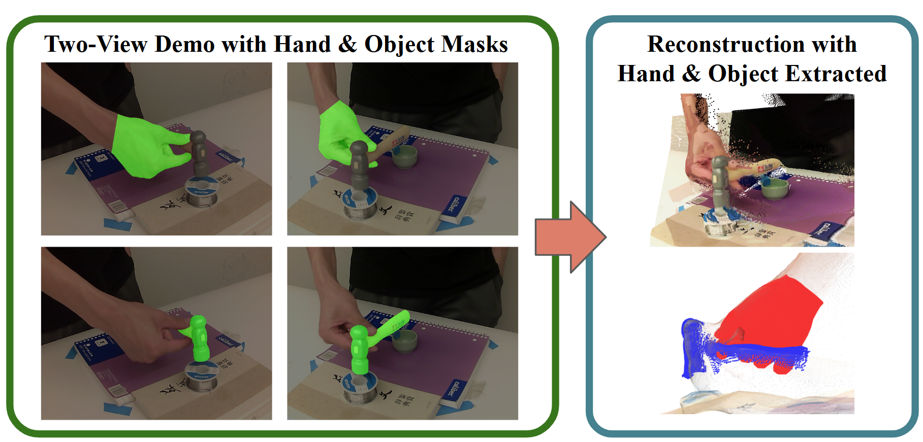 Two-view demonstration with hand and object segmentation masks, reconstructed into a 3D scene with hand and object extracted