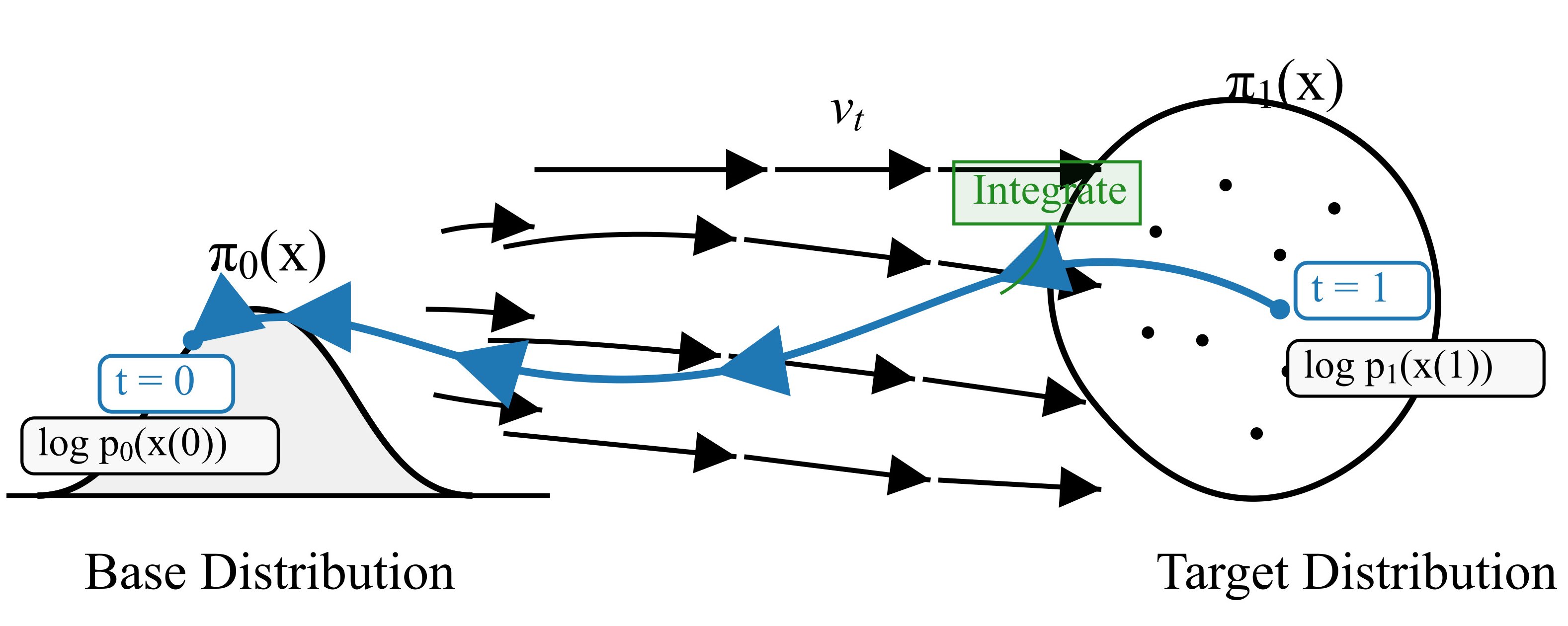 Flow matching diagram: a velocity field transports a base Gaussian to a target pose distribution; integrating backward from a sample recovers its log-density