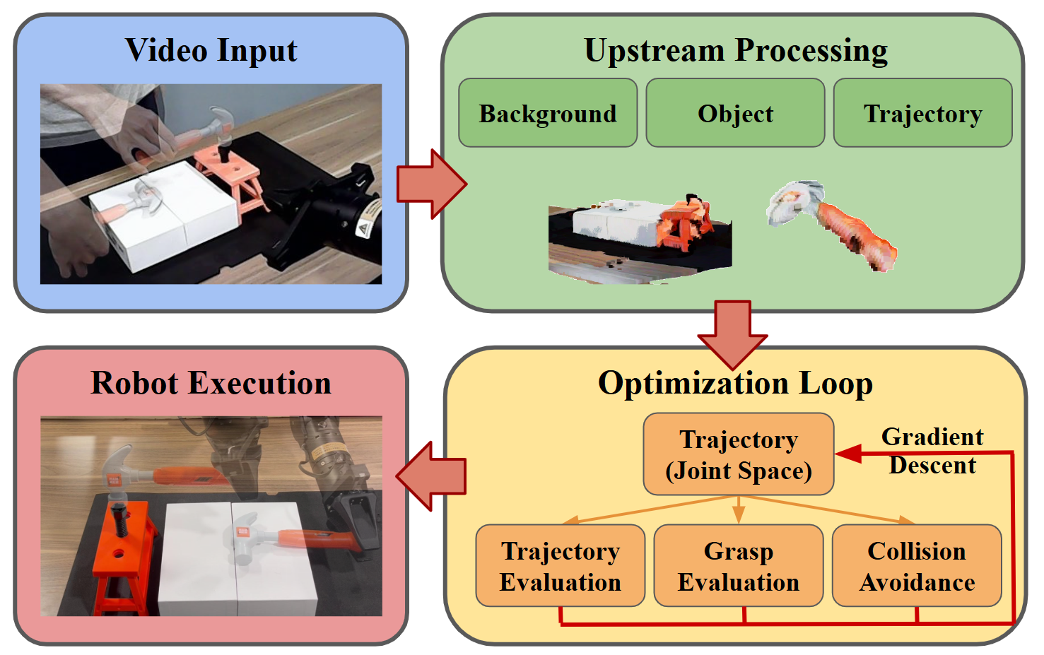 JFTO pipeline: video input, upstream processing into background/object/trajectory, optimization loop over trajectory, grasp, and collision evaluation, and robot execution