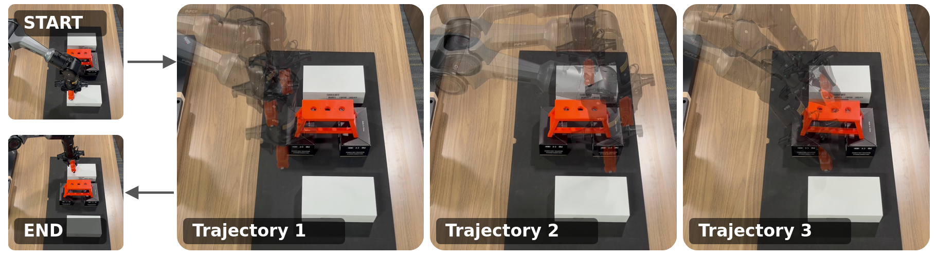 Real robot execution of the meter-tape task showing two distinct demonstration-consistent trajectories produced by flow matching, versus a third trajectory from a distance-based objective that cuts through the obstacle