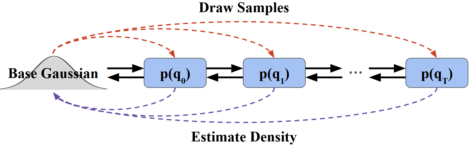 A chain of pose distributions p(q_0) through p(q_T), each linked to a base Gaussian for sampling and density estimation